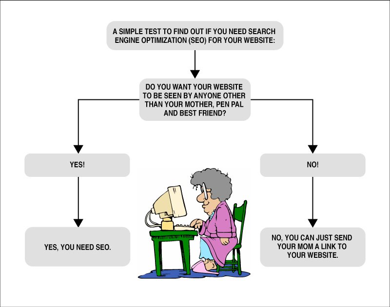 WebStrategyInt's tweet image. Unless your website is a private portfolio the answer is "Yes, obviously you need SEO!" hubs.ly/H01DSdM0