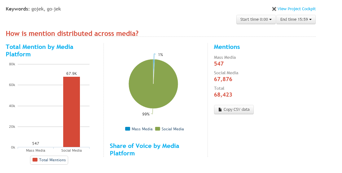Ojek online dilarang beroperasi, volume pembicaraan ttg #gojek hari ini, hingga pukul 16.00 mencapai 67,834 kali.