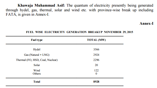 Yasirmcheema's tweet photo. on 29 Nov there was 20MW of #Electricity by #Solar - Was not #QASolar park of 100MW capacity ? https://t.co/QHyKiRyqxL