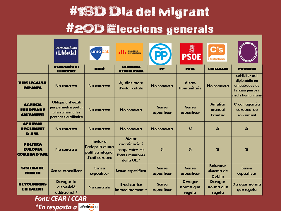 frmat's tweet photo. #18D, #DiaMigrant
Imprescindible a 2 dies #20D, mirar que diuen els partits de refugiats i migracions
#BuscantRefugi https://t.co/4kCPiVjLKX
