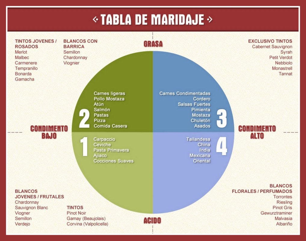 BodegasOlarra's tweet photo. Pautas sencillas para el maridaje de alimentos y vinos.
#vino #mariaje #winelovers #Navidad2015 https://t.co/Jyp5i9yynY