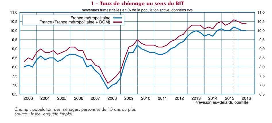 D’ici mi-2016 l’#emploi progresserait un peu + vite que la pop. active, le taux de #chômage baisserait légèrement