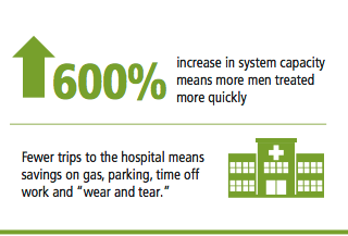 Prostate_Cure's tweet photo. Friday Fact - SABR increases system capacity by 600% meaning more men treated more quickly. #CureWithoutCompromise https://t.co/DUF62r9xDI