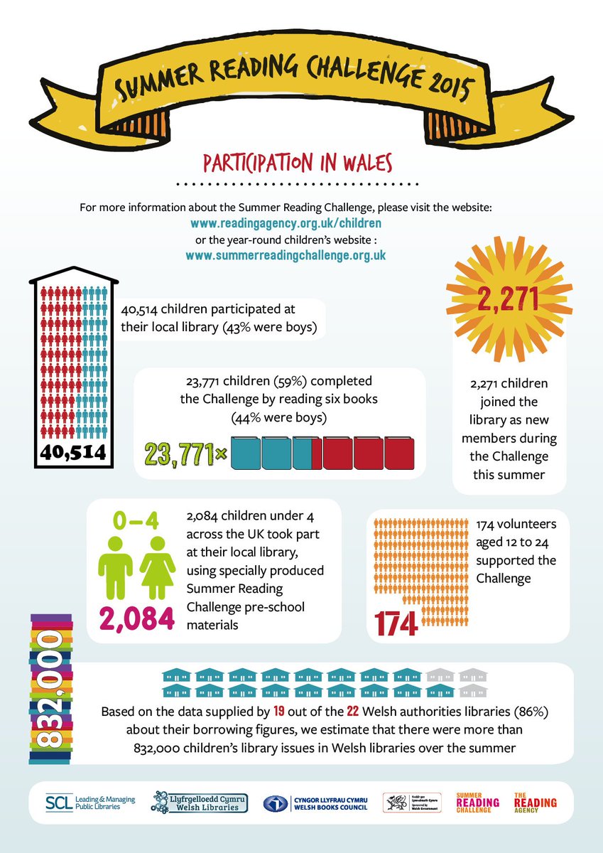 LibrariesWales's tweet photo. Summer Reading Challenge: Participation in Wales #SRC2015 @WelshBooks https://t.co/kRkKKjT5FM