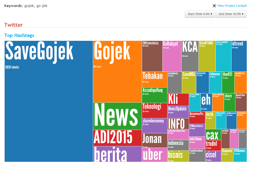Tagar #SaveGojek setidaknya disebutkan sebanyak 2826 kali.