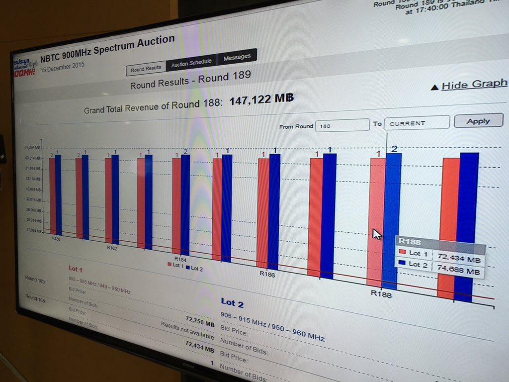 yoware's tweet photo. รอบ 188 ประมูล #Thai4G #900MHz
1 รายเคาะ ชุด1 เป็น 72,434 ล้าน
2 รายเคาะ ชุด2 เป็น 74,688 ล้าน
รวม 147,122 ล้าน 457% https://t.co/g3cTjoqQNK