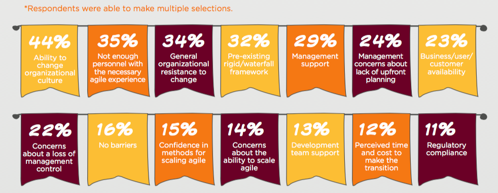 SmartDevLLC's tweet image. Barriers to further #Agile Adoption.
Source: 9th annual “State of Agile&quot; Survey - ©2015 VersionOne, Inc.