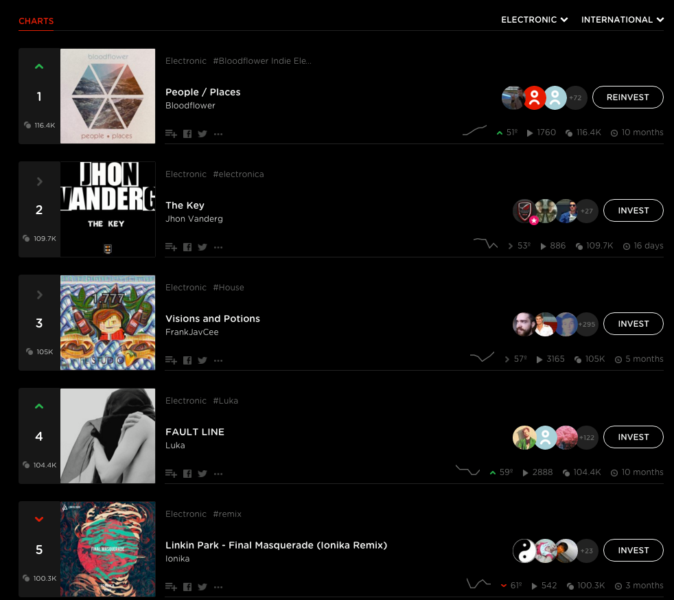 iambloodflower's tweet image. People / Places is No.1 in the @Tradiio Electronica Charts.  Thanks guys, amazing!  #Elecronica #NewMusicFriday BFx
