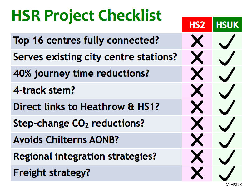 What do we want for a High Speed Rail network? See how HSUK matches up. #HS2
