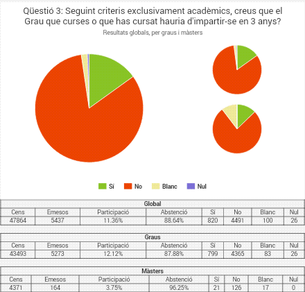 AEP_Nacional's tweet photo. Ahir, l'estudiantat de la UB va expressar-se clarament: NO PODREM ASUMIR EL 3+2.
Seguim la lluita per la gratuïtat! https://t.co/DH0N82eY0G