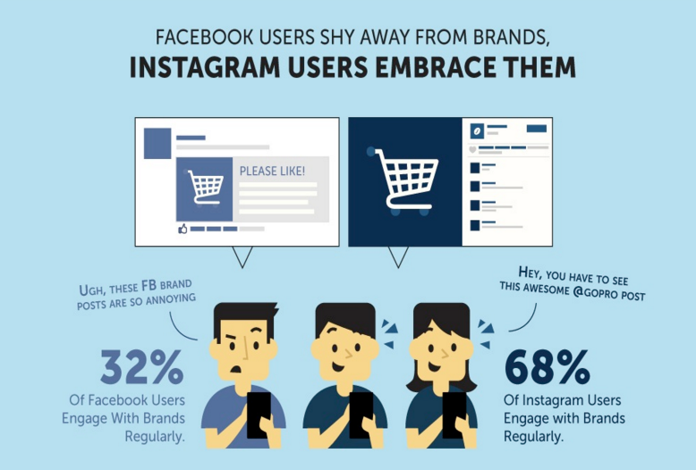 socialmedia2day's tweet photo. On #Facebook, people shy away from brands. On #Instagram, they embrace them. https://t.co/rEdATvvZpf https://t.co/bubSDSAeyV