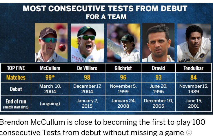 rprabhu81's tweet photo. #100match well done 👍👏@BrendonMcCullum. Welcome to basin reserve @rahuldravid @ABdeVilliers17 @gilly381 @sachin_rt https://t.co/VpqA1Roljo