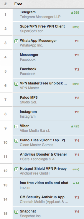 LeeFordhamSYN's tweet photo. Response to Whatsapp Suspension: Telegram, Viber &amp; VPN's skyrocket in Brazil's App Store #connectbrazil @appannie https://t.co/BUV0S4yIb9