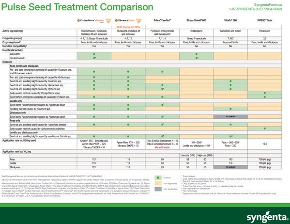 Seed Treatment Comparison Chart