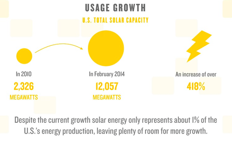 LumenEnergy's tweet photo. Way to go #Congress for passing the #OmnibusBill! Solar will continue to thrive! #ITC #PV 
https://t.co/vbhhUdlgUg https://t.co/ZNYn8jcqkc