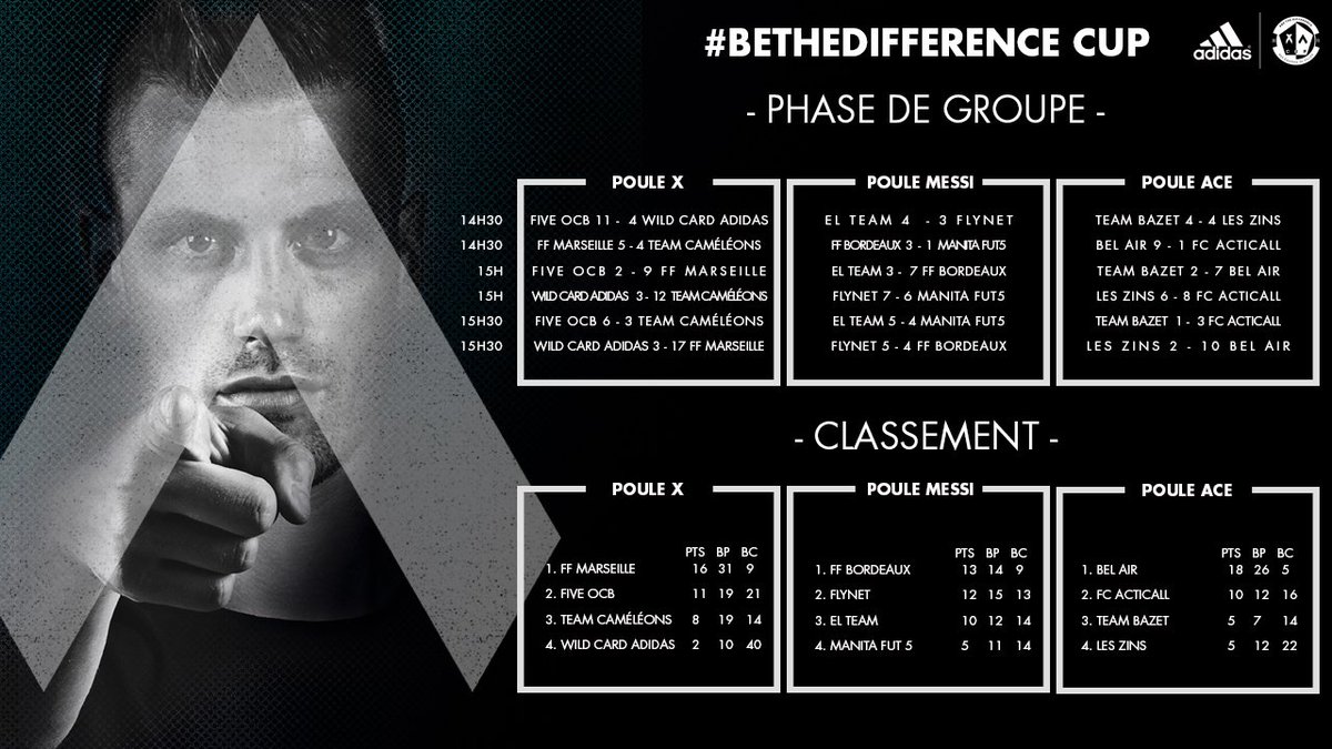 KFCFOOT5CUP's tweet photo. Une semaine bientôt que la team @Kistohurry2 remportait la compétition, retour sur les résultats des 12 finalistes https://t.co/bZ3XZgpimj
