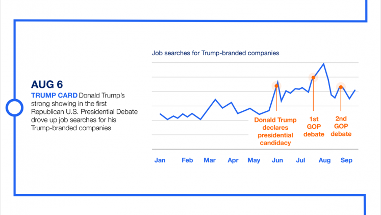 indeed's tweet photo. From the Super Bowl to Donald Trump, here's a look at the biggest job search trends of '15: https://t.co/7Vp4Qr75rK https://t.co/dxoeZs8dOQ