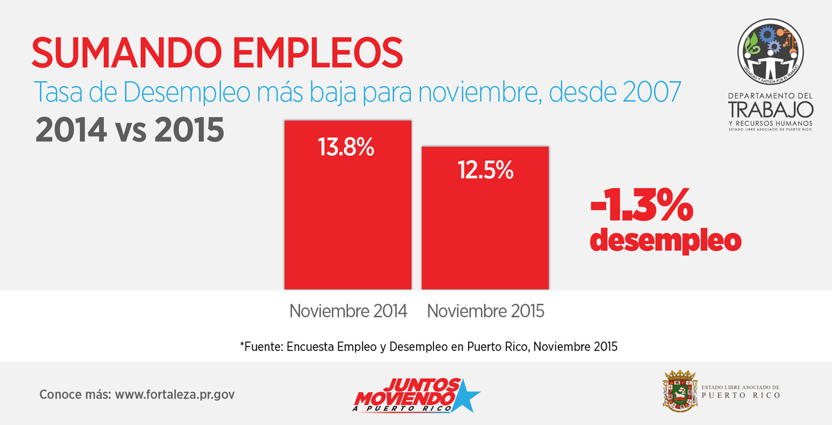 lafortalezadepr's tweet photo. #SumandoEmpleos https://t.co/JabqXYK5f0