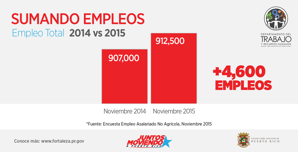 lafortalezadepr's tweet photo. #SumandoEmpleos https://t.co/fxzxR9CXKN