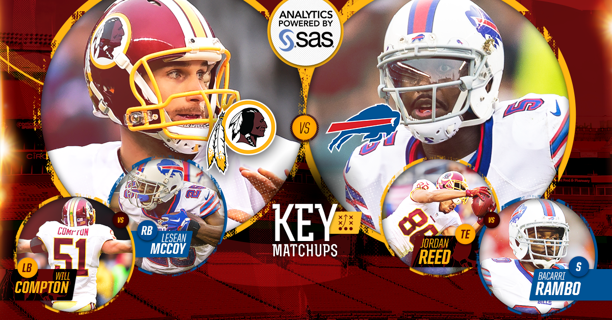 #Redskins look to score first W vs. Bill since Super Bowl XXVI.

<a href="/SASsoftware/">SAS Software</a> Forecast: redsk.in/1NXEdmu