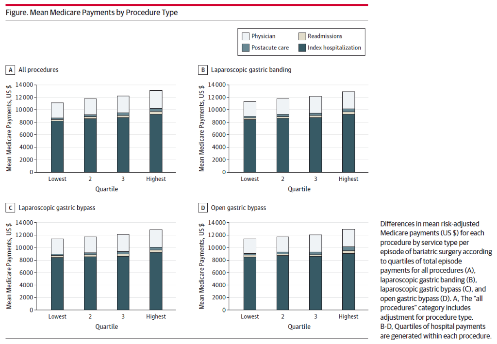 @TyGrenda and <a href="/jdimick1/">Justin B. Dimick</a>: Variation in hospital episode costs with #bariatricsurgery ja.ma/1ldXXHj