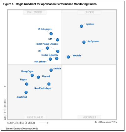 #GartnerMQ recognizes us as #APM Leader for ability to execute and completeness of vision buff.ly/1IeggXJ