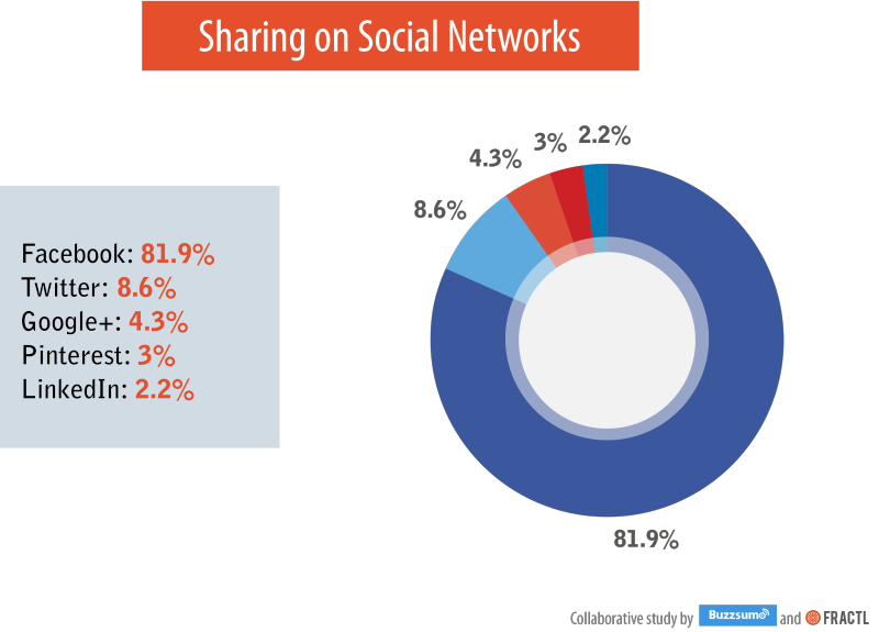 InstituteTweets's tweet photo. Here's What 2.7 Billion Social Shares Say About Online Publishing https://t.co/8wkmoPRFPs https://t.co/VbFNMoFAHu