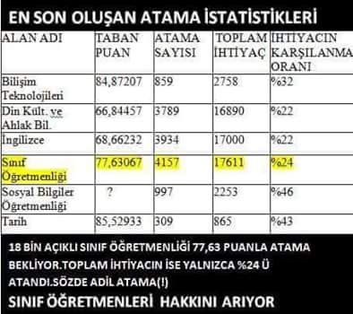UURBAAR141's tweet photo. MiniklereUmut SınıfaAtamaHak 
Sınıf öğretmenlerinin başarısı ortada,
Açık sayısı ortada.
9 Bin Atama Kapıda https://t.co/Noo4PHepbe