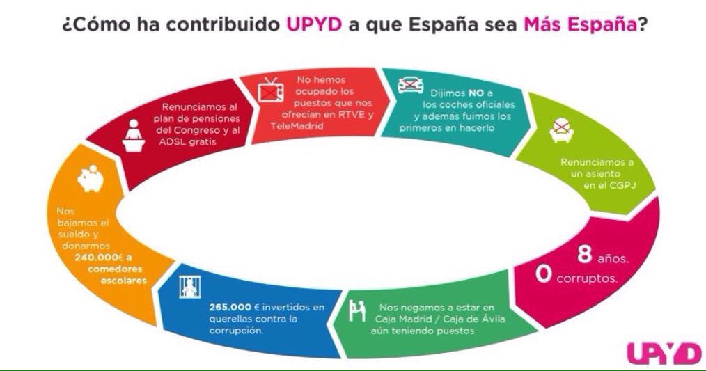 UPYD's tweet photo. Porque hemos dado ejemplo, porque hacemos lo que otros prometen, ¡#elvotoquetoca es #UPYD! https://t.co/1Ar4gO0MtY