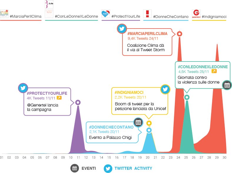 cristigalas's tweet image. Top Twitter Campaigns: a novembre trionfo delle campagne sociali blogmeter.it/blog/2015/12/1… via @BlogMeter