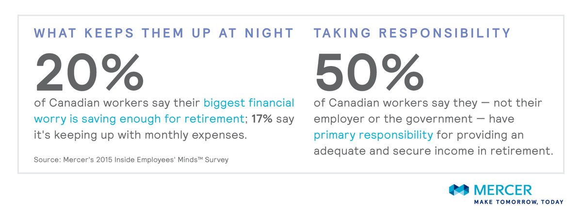 jpprovost1's tweet photo. Taking responsibility for a secure income in #retirement! https://t.co/yp3dCqcJUY #InsideEmployeesMinds https://t.co/NkSxIffxGP