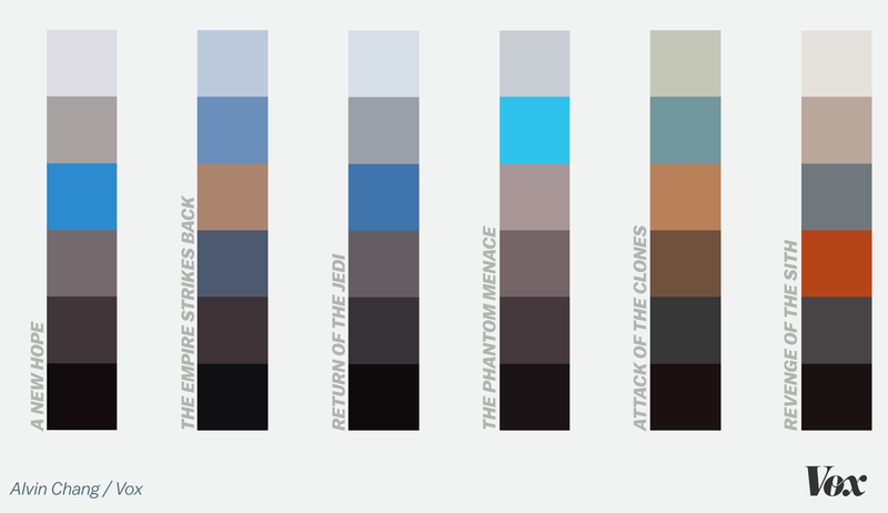 speckyboy's tweet photo. Every Star Wars movie, according to its colors https://t.co/0EGQtMENcb https://t.co/HRLK3Yo5It