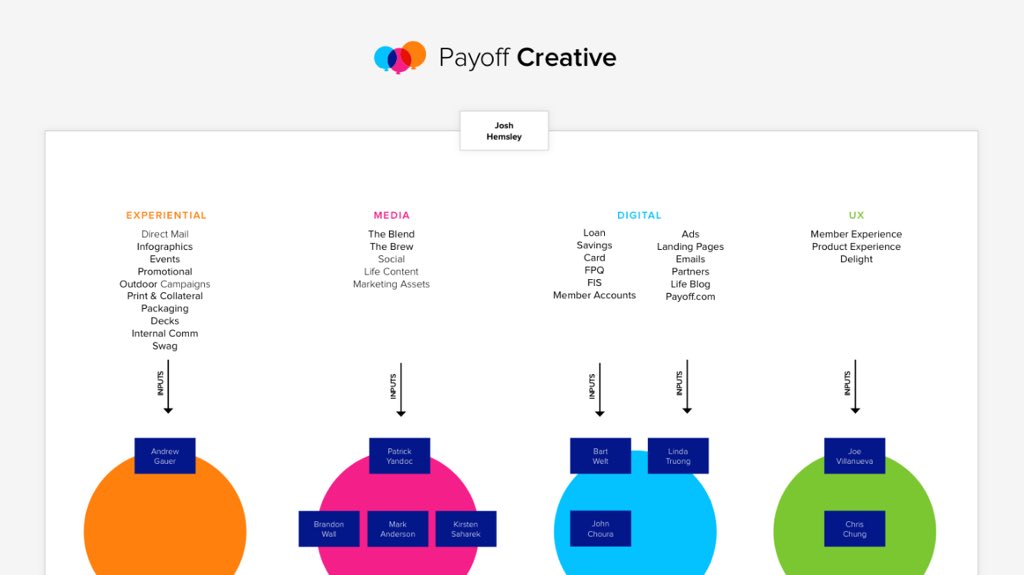Creative Team Org Chart