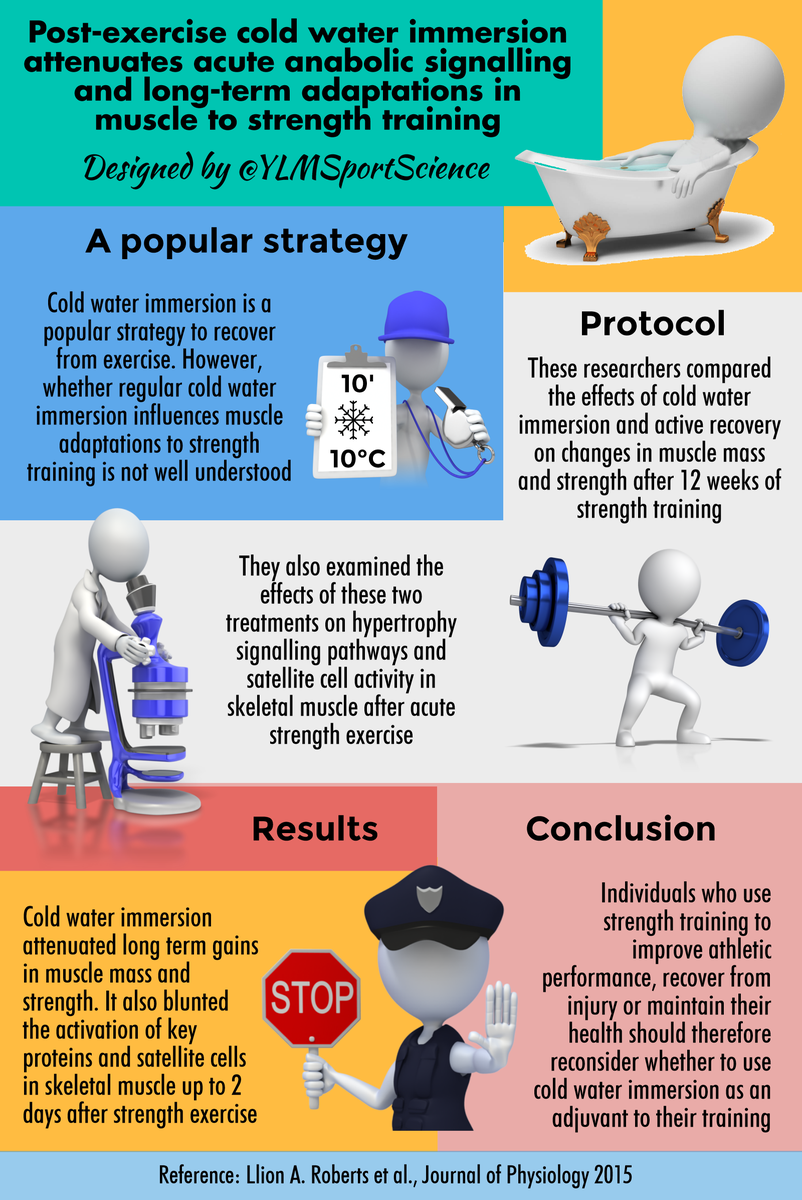 YLMSportScience's tweet photo. ❄️⚠️Post-exercise cold water immersion ↘️ anabolic signalling &amp; adaptations to strgth trg ▶️ https://t.co/g4W8pep3U0 https://t.co/5TU0DYuE0Q