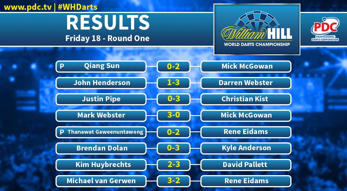 OfficialPDC's tweet photo. RESULTS | Here are the results from the electric action on day two. #WHDarts https://t.co/HMf9aRRjnw