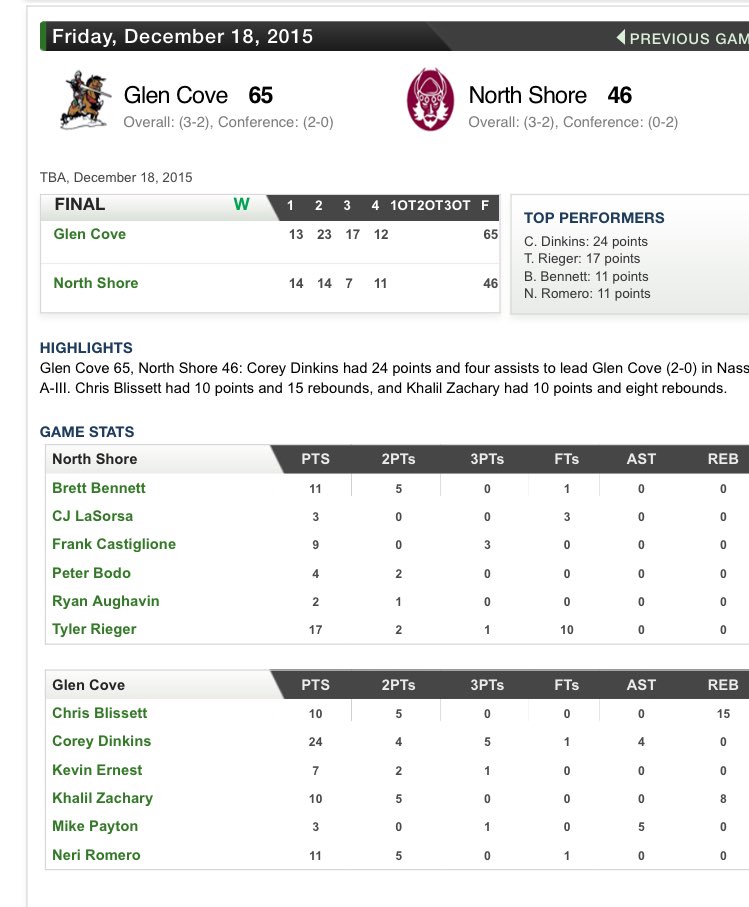 Gchssports's tweet photo. Glen Cove with the win over North Shore. Big games from @coreyymakavelii and Neri Romero #RollCove https://t.co/MN9frGNPJN