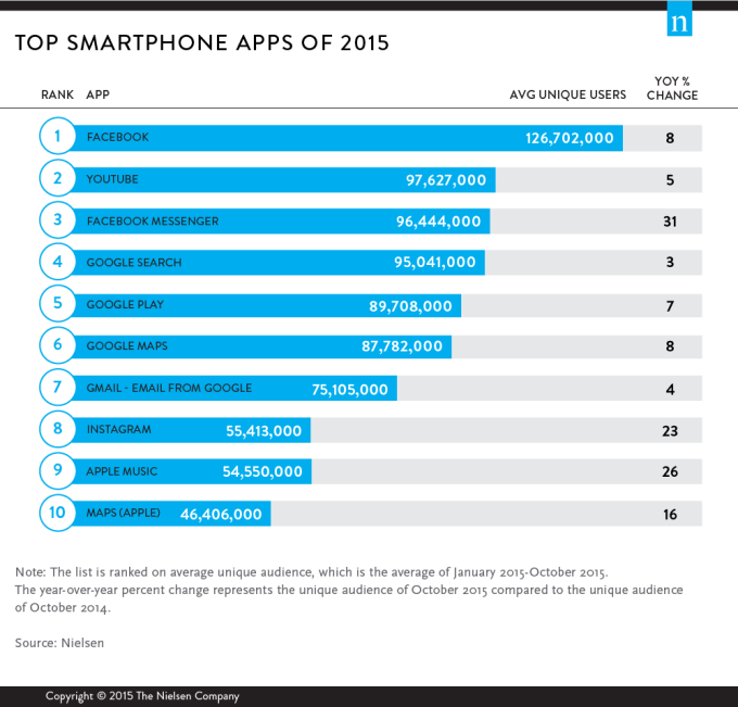 TechCrunch's tweet image. Facebook and Google dominate the top apps of 2015 list tcrn.ch/1QuygQu