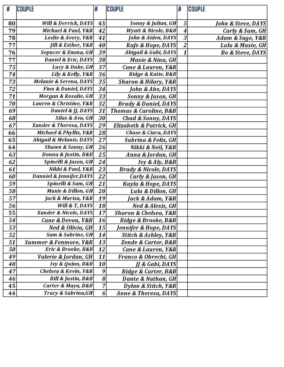 SoapOperaNewss's tweet photo. Top80 Daytime Friends of 2015 (End of Year) #Sonny #Jason #Carly #Sam #GH #Adam #Stitch #Sage #Dylan #YR #Carter #BB https://t.co/xwkE9NyyCx