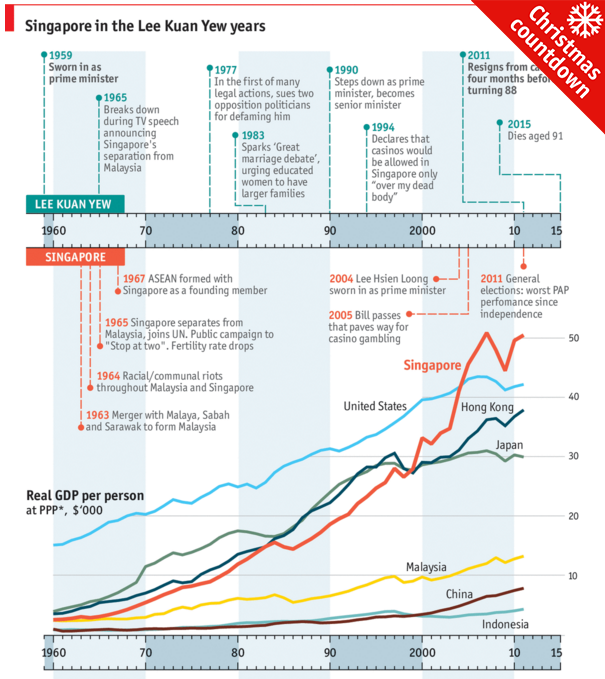 TheEconomist's tweet photo. Dec 19 in our advent calendar: the economic success of Lee Kuan Yew's Singapore https://t.co/mwxlh5elmu https://t.co/uaYtQ3FD7r