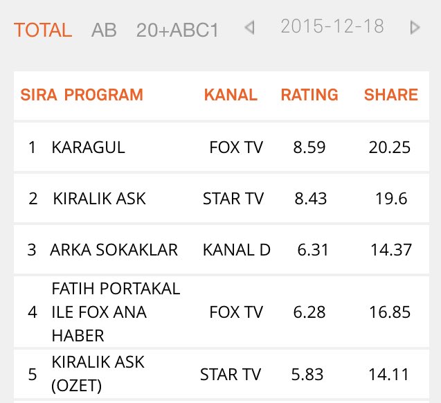 kiralikaskdizi's tweet photo. TEŞEKKÜRLER KA AİLESİ!
Dizimizin 26. bölümü; TOTAL'de 2., AB ve 20+ABC1'de 1. oldu. https://t.co/Ys1ZjYmoUr