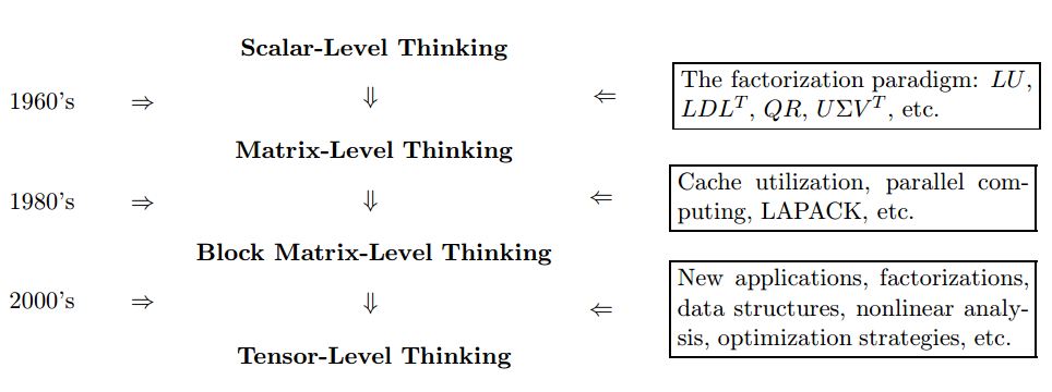 notmisha's tweet photo. Directions in Tensor-Based Computation and Modeling https://t.co/z01XTyyEvz https://t.co/xv8d3ujFGk