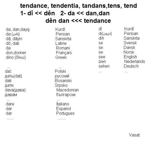 tendance ,tandans ,tendency #linguistics