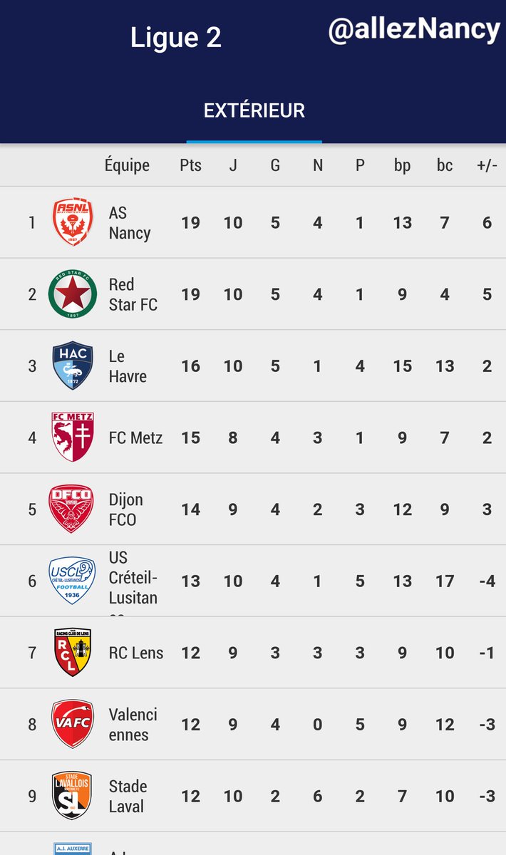 allezNancy's tweet photo. #LT  C'est pas un hasard .. La seule équipe à être sur le podium sur tous les classements. . Bravo @asnlofficiel 🔴⚪ https://t.co/7K4miMnoMG