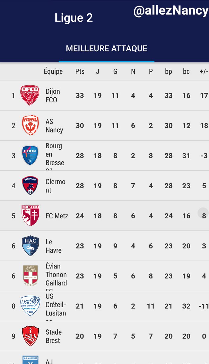 allezNancy's tweet photo. #LT  C'est pas un hasard .. La seule équipe à être sur le podium sur tous les classements. . Bravo @asnlofficiel 🔴⚪ https://t.co/7K4miMnoMG