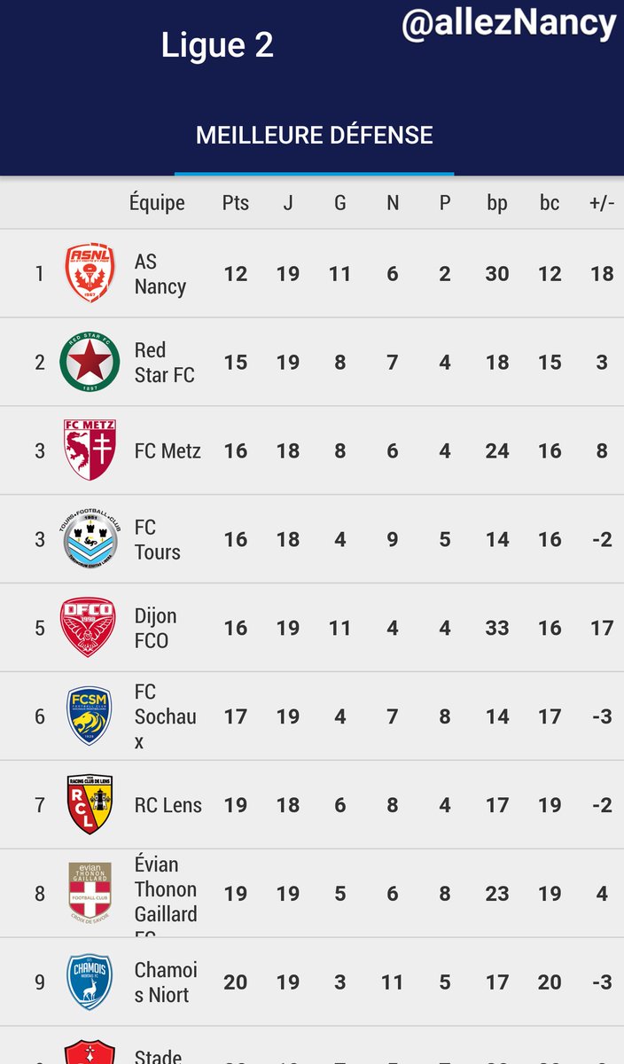 allezNancy's tweet photo. #LT  C'est pas un hasard .. La seule équipe à être sur le podium sur tous les classements. . Bravo @asnlofficiel 🔴⚪ https://t.co/7K4miMnoMG