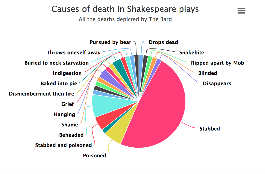 Pie Chart Of Death Causes