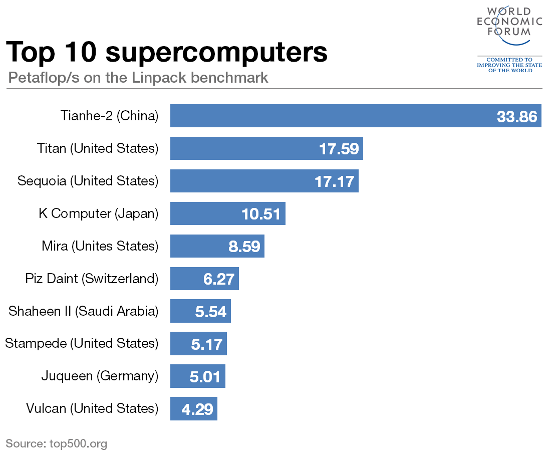 wef's tweet photo. How does Google’s quantum computer work? https://t.co/NlMNTRdN1U #tech #science https://t.co/fe53HCDCz7