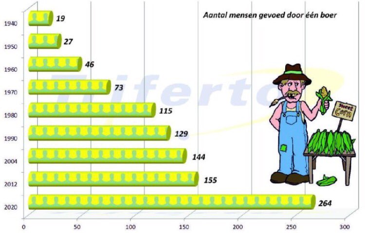 Aantal mensen gevoed door 1 boer; tijd voor compliment aan de boeren! @TopsectorAF #agrifood Bron: <a href="/TrifertoNL/">Triferto</a>