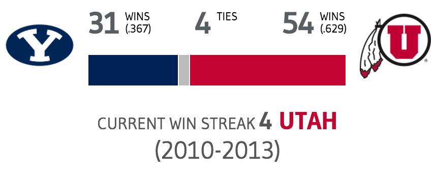 Winsipedia's tweet photo. .@LasVegasBowl: @Utah_Football won 4 straight vs @BYUCougars before #HolyWar paused. https://t.co/2Dry3LFuHZ #RPLVB https://t.co/12qxgDXX2R