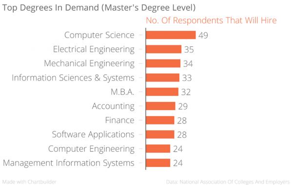 Forbes's tweet photo. The master's degrees that will get you hired in 2016 https://t.co/YsZTP2YaXC https://t.co/A02M5zweIf
